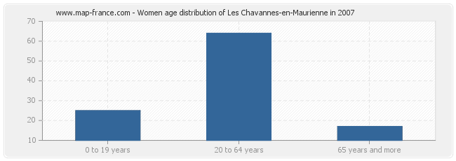 Women age distribution of Les Chavannes-en-Maurienne in 2007